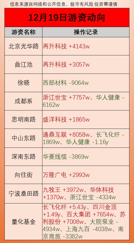 沪指冲高回落涨0.36%逼近3900点 全市场近4500股飘红 大消费全线爆发 高位股尾盘跳水（2025-12-19）-炒股吧