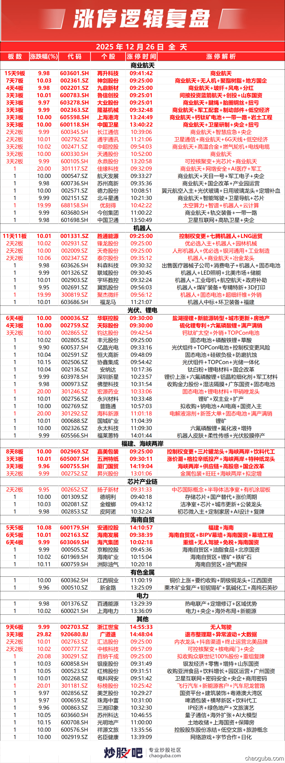 沪指涨0.1%录得8连阳 商业航天概念持续活跃(2025-12-26)-炒股吧