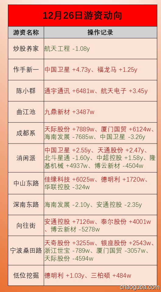 沪指涨0.1%录得8连阳 商业航天概念持续活跃(2025-12-26)-炒股吧