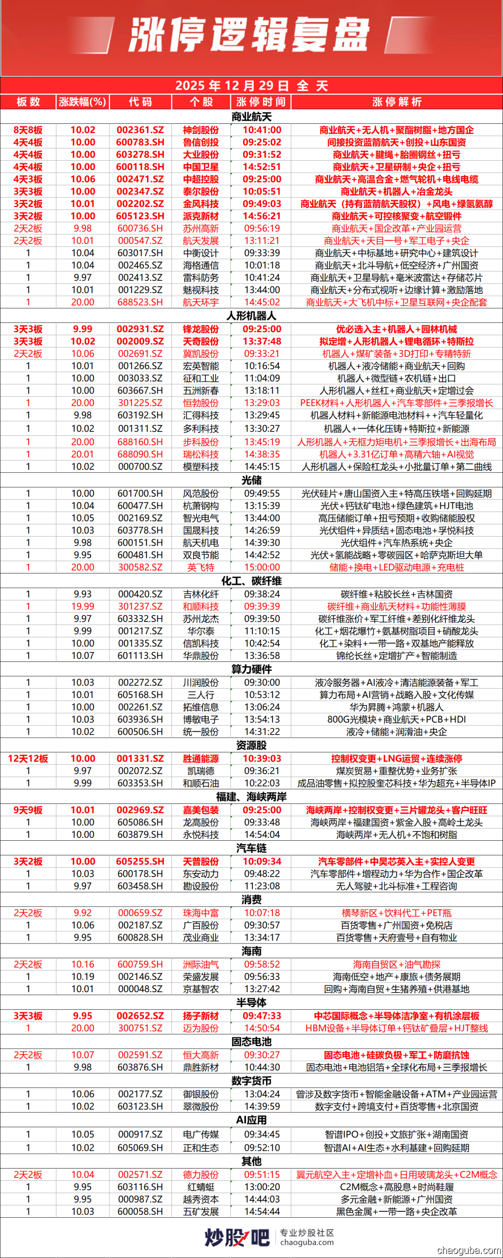 沪指冲高回落微涨0.04%录得9连阳！人形机器人、商业航天概念持续走强（2025-12-29）-炒股吧