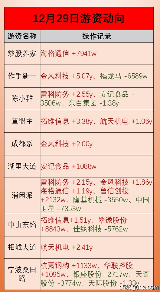 沪指冲高回落微涨0.04%录得9连阳！人形机器人、商业航天概念持续走强（2025-12-29）-炒股吧