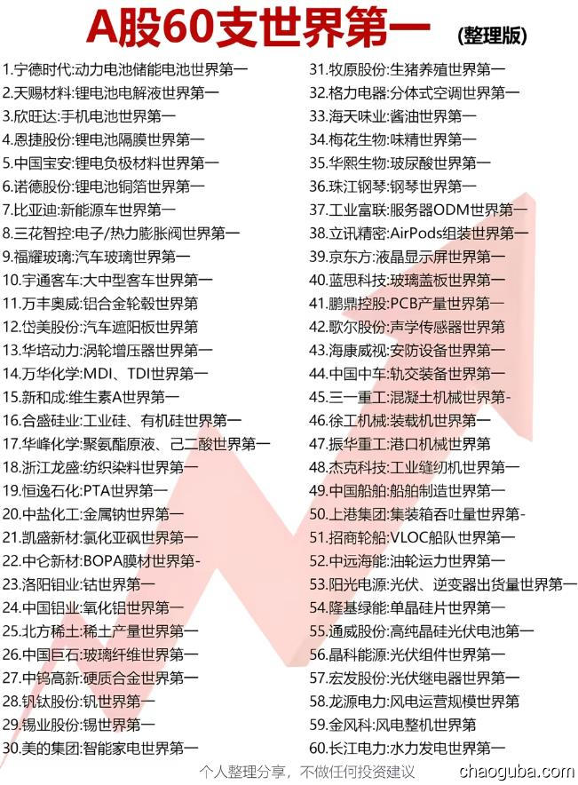 A股60支世界第一-炒股吧